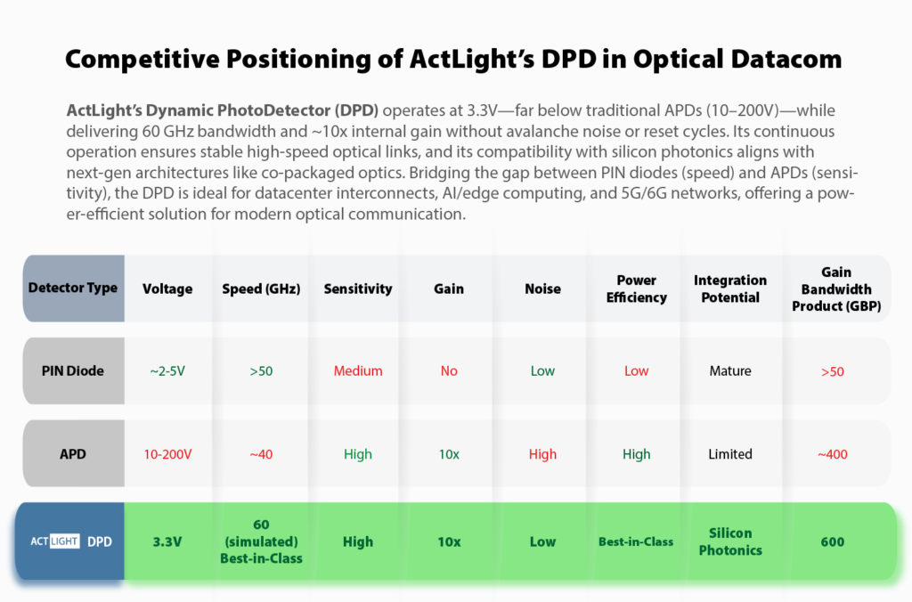 This is an image of a table comparing DPD to the likes of PIN Diode and APD detectors. As seen, the overall performance of DPD outperforms both for applications in Optical Datacommunication.